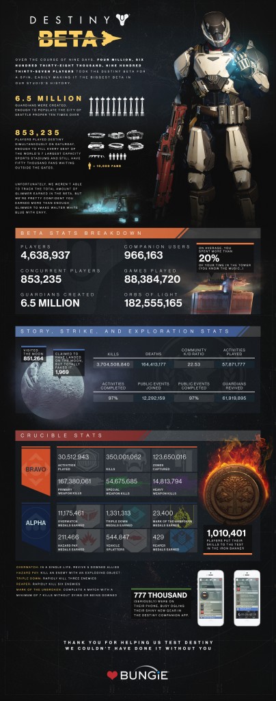 infografica beta destiny
