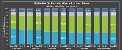 comScore - Mercato mobile in Italia