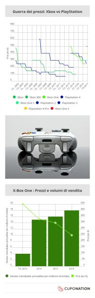 Xbox One X grafici